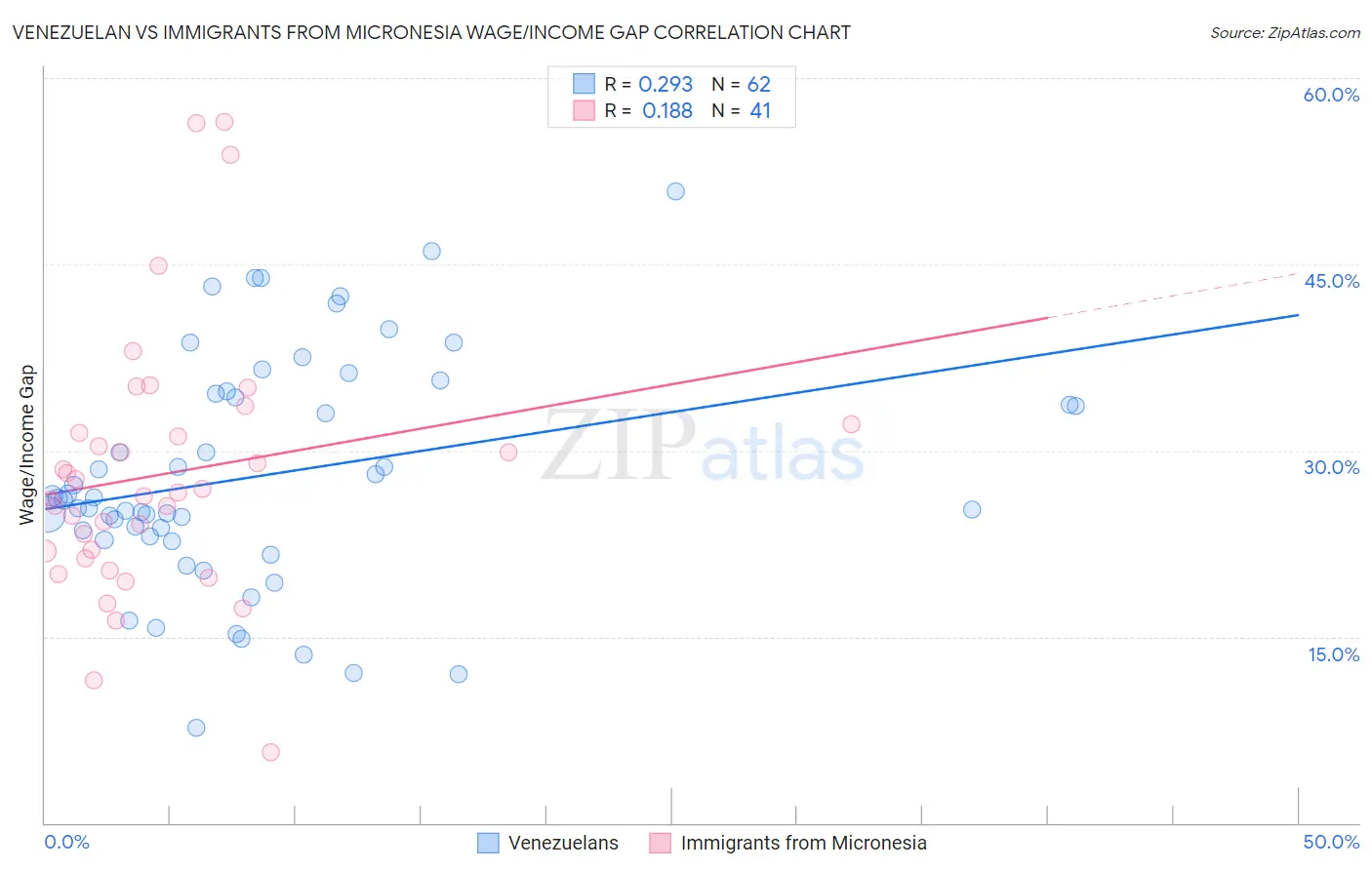 Venezuelan vs Immigrants from Micronesia Wage/Income Gap