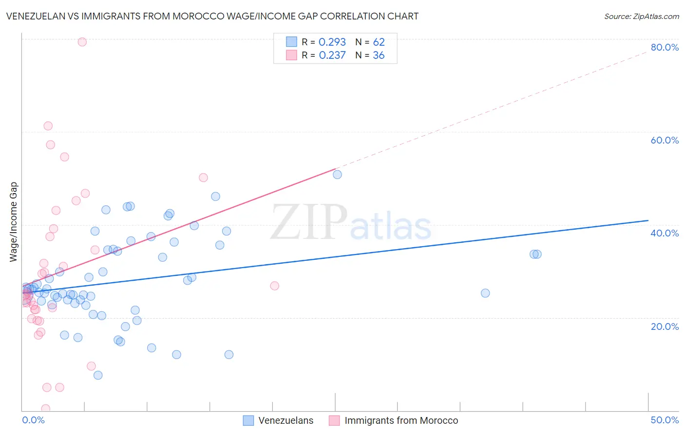 Venezuelan vs Immigrants from Morocco Wage/Income Gap