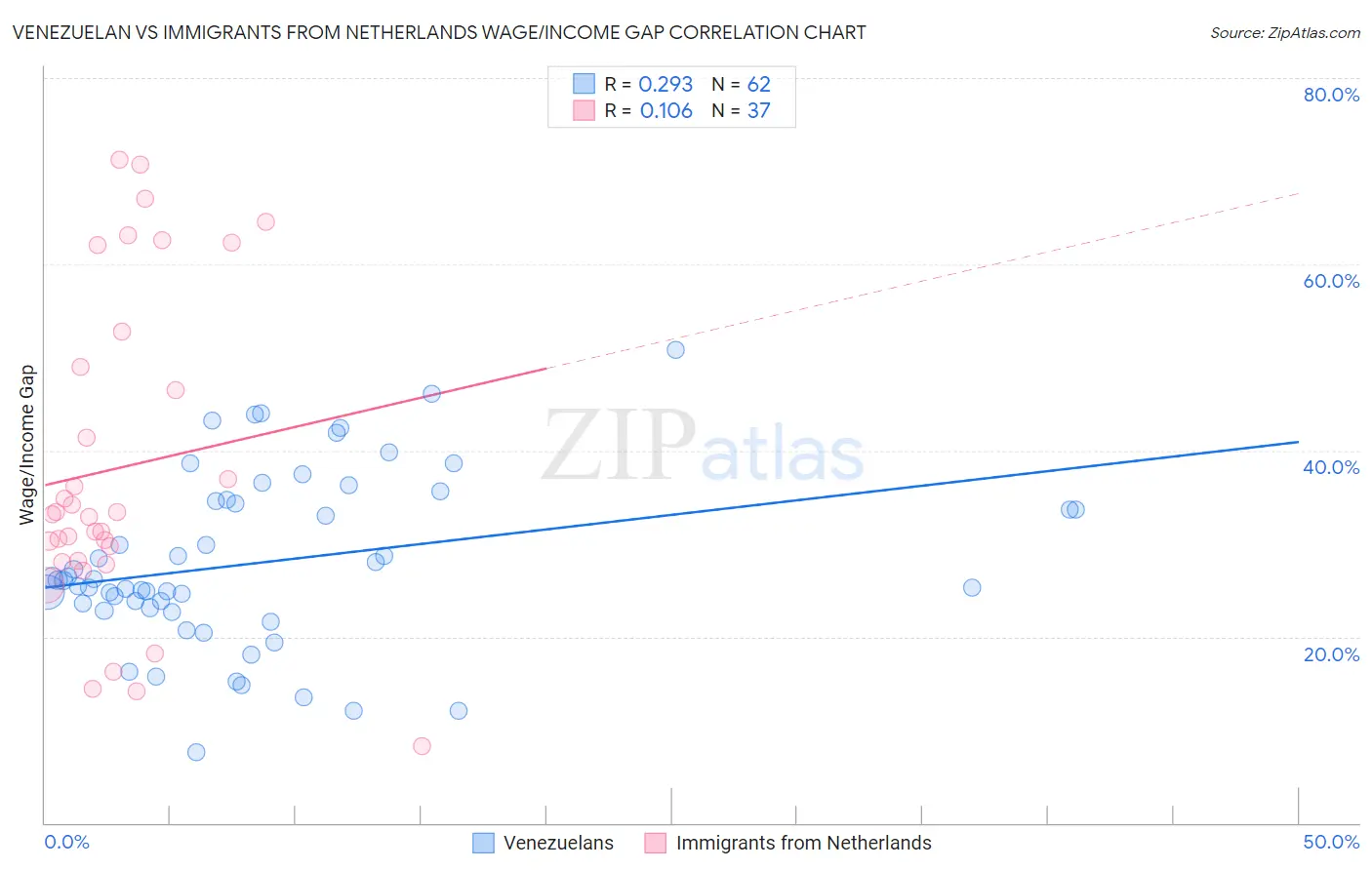 Venezuelan vs Immigrants from Netherlands Wage/Income Gap
