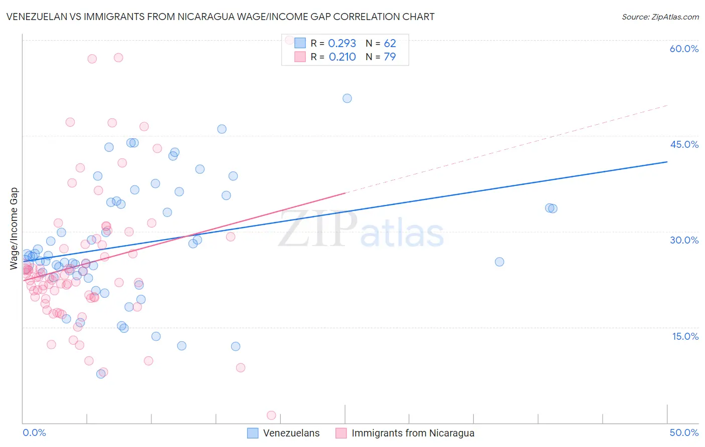 Venezuelan vs Immigrants from Nicaragua Wage/Income Gap