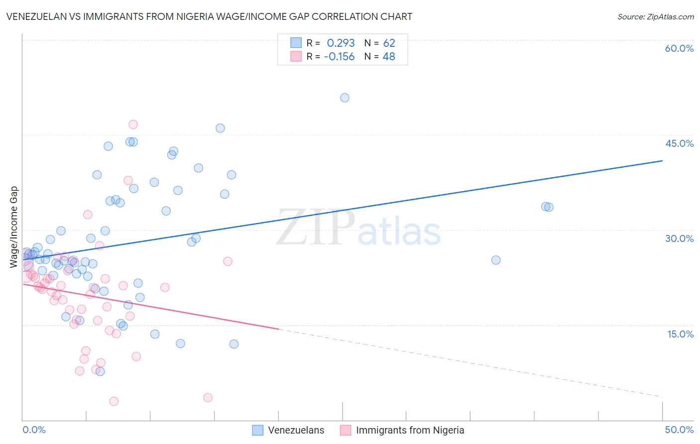 Venezuelan vs Immigrants from Nigeria Wage/Income Gap