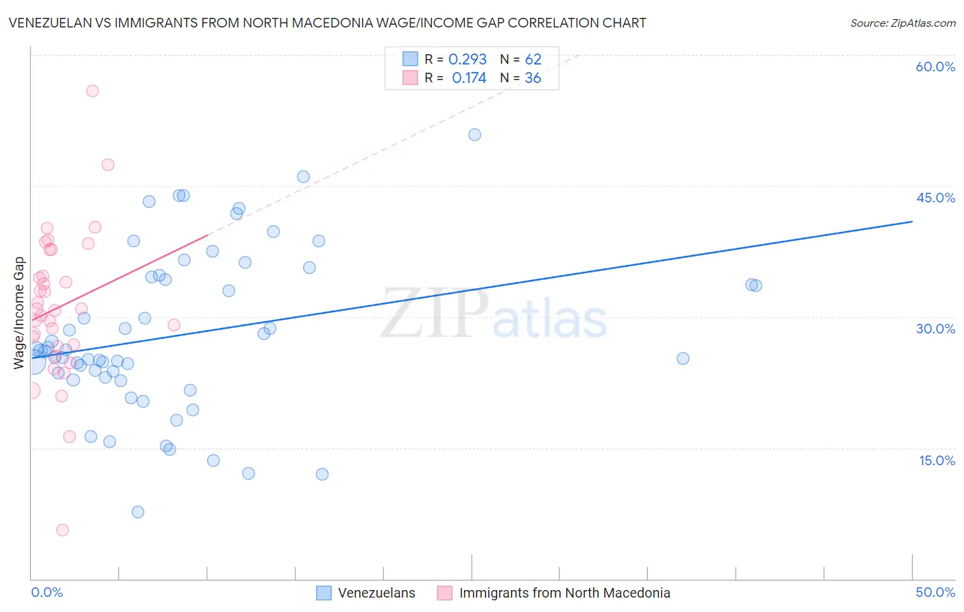 Venezuelan vs Immigrants from North Macedonia Wage/Income Gap