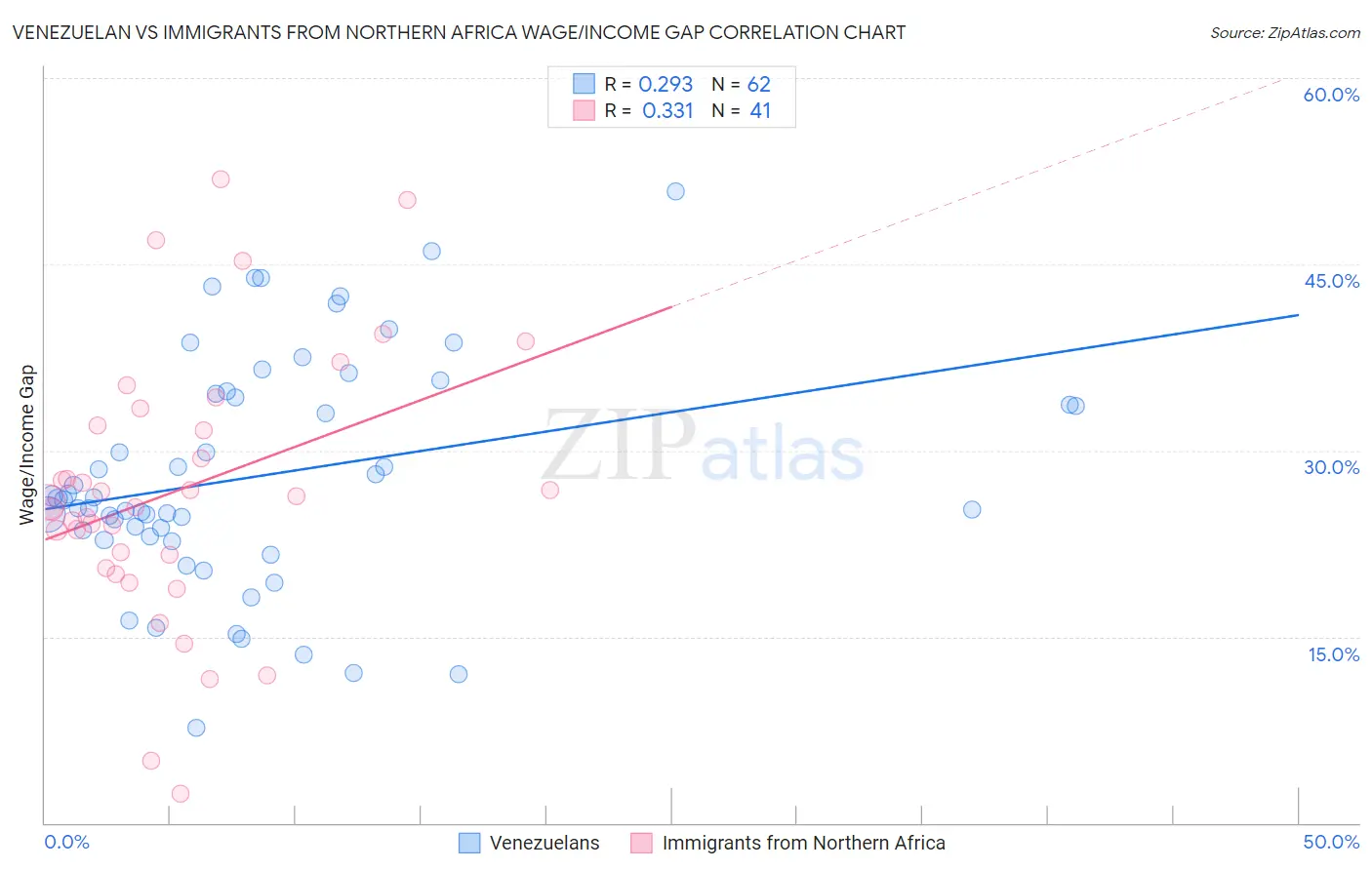 Venezuelan vs Immigrants from Northern Africa Wage/Income Gap