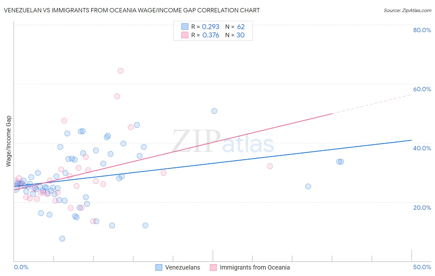 Venezuelan vs Immigrants from Oceania Wage/Income Gap