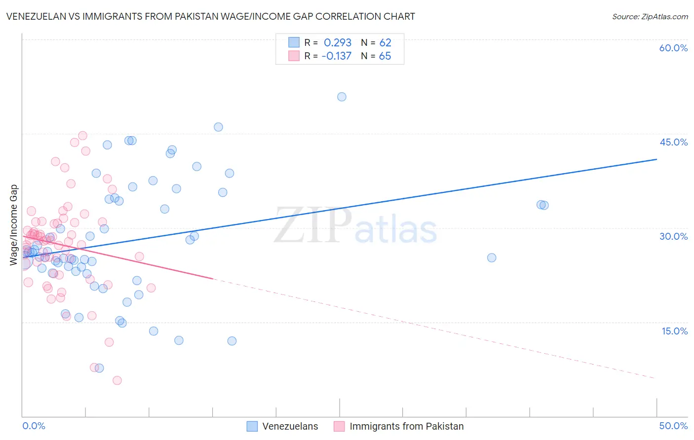 Venezuelan vs Immigrants from Pakistan Wage/Income Gap