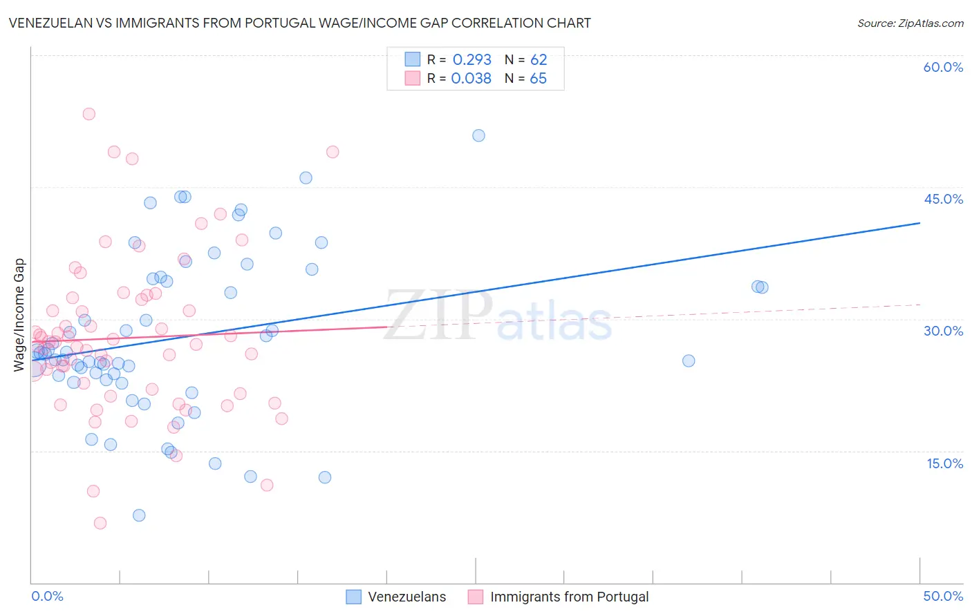 Venezuelan vs Immigrants from Portugal Wage/Income Gap