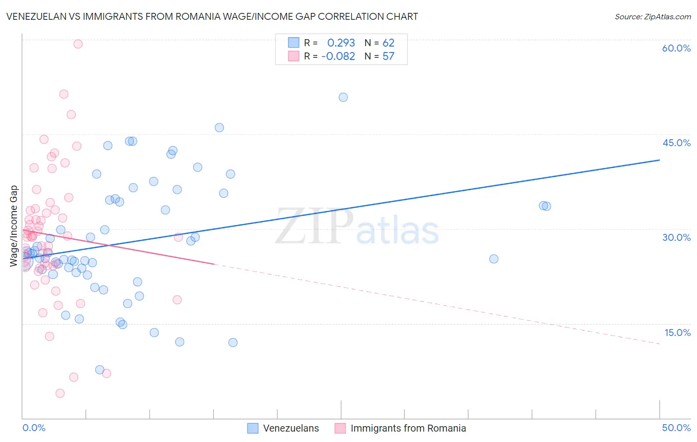 Venezuelan vs Immigrants from Romania Wage/Income Gap