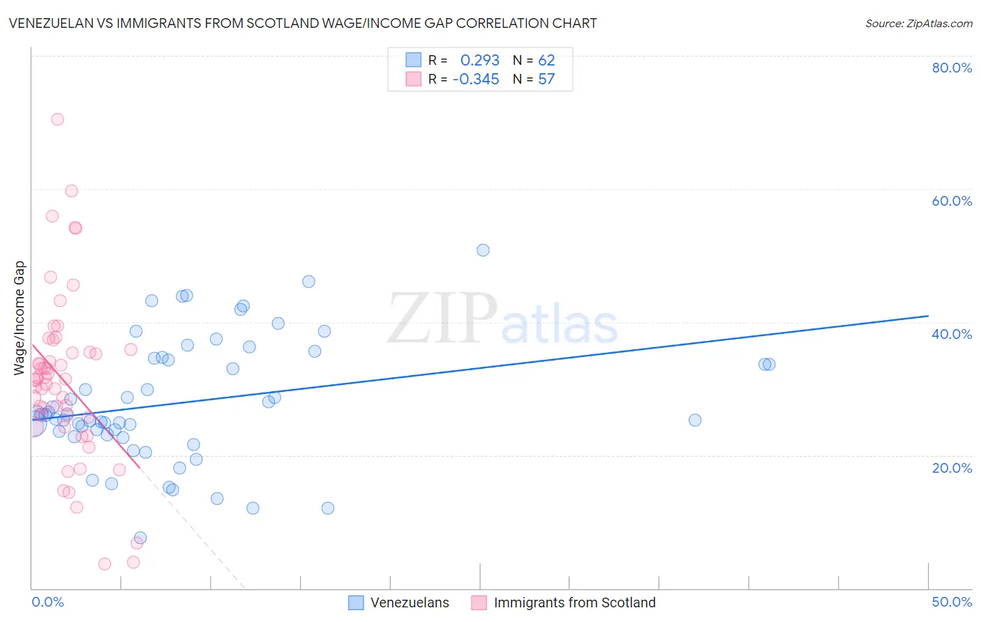 Venezuelan vs Immigrants from Scotland Wage/Income Gap