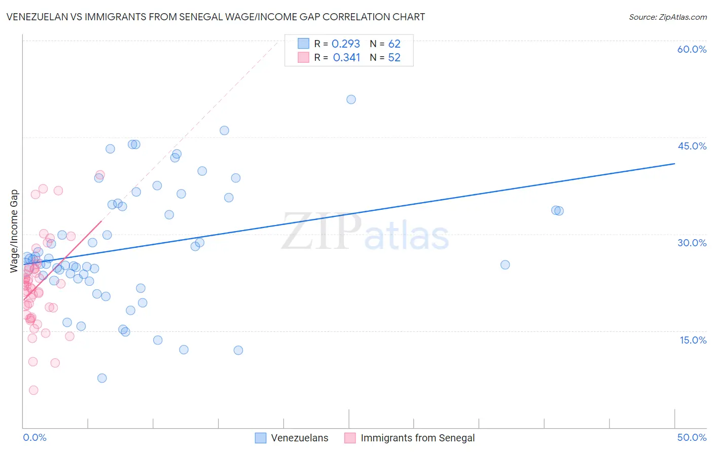 Venezuelan vs Immigrants from Senegal Wage/Income Gap