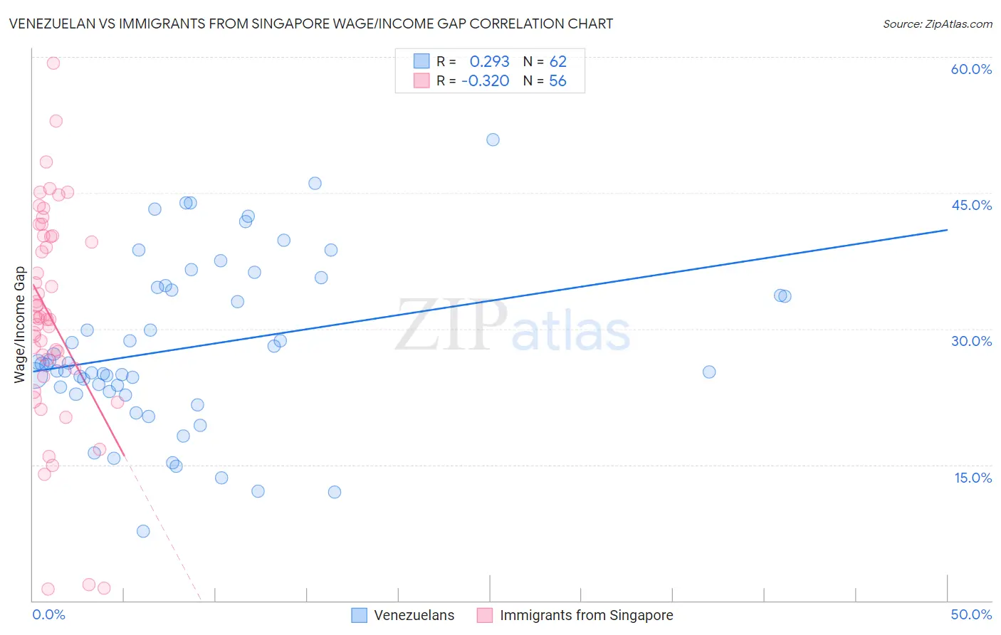 Venezuelan vs Immigrants from Singapore Wage/Income Gap