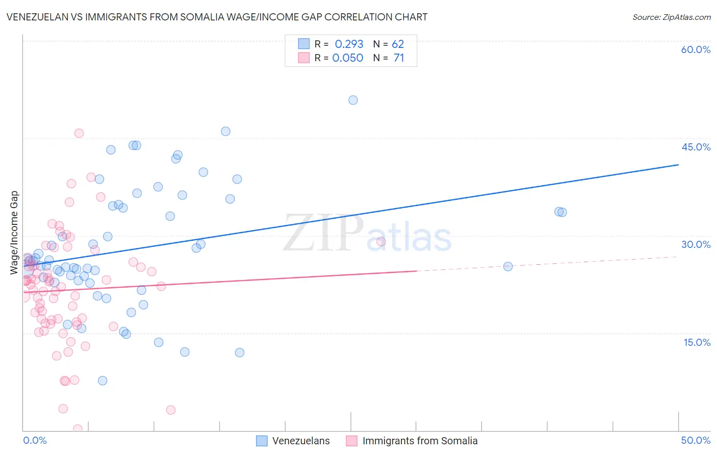 Venezuelan vs Immigrants from Somalia Wage/Income Gap