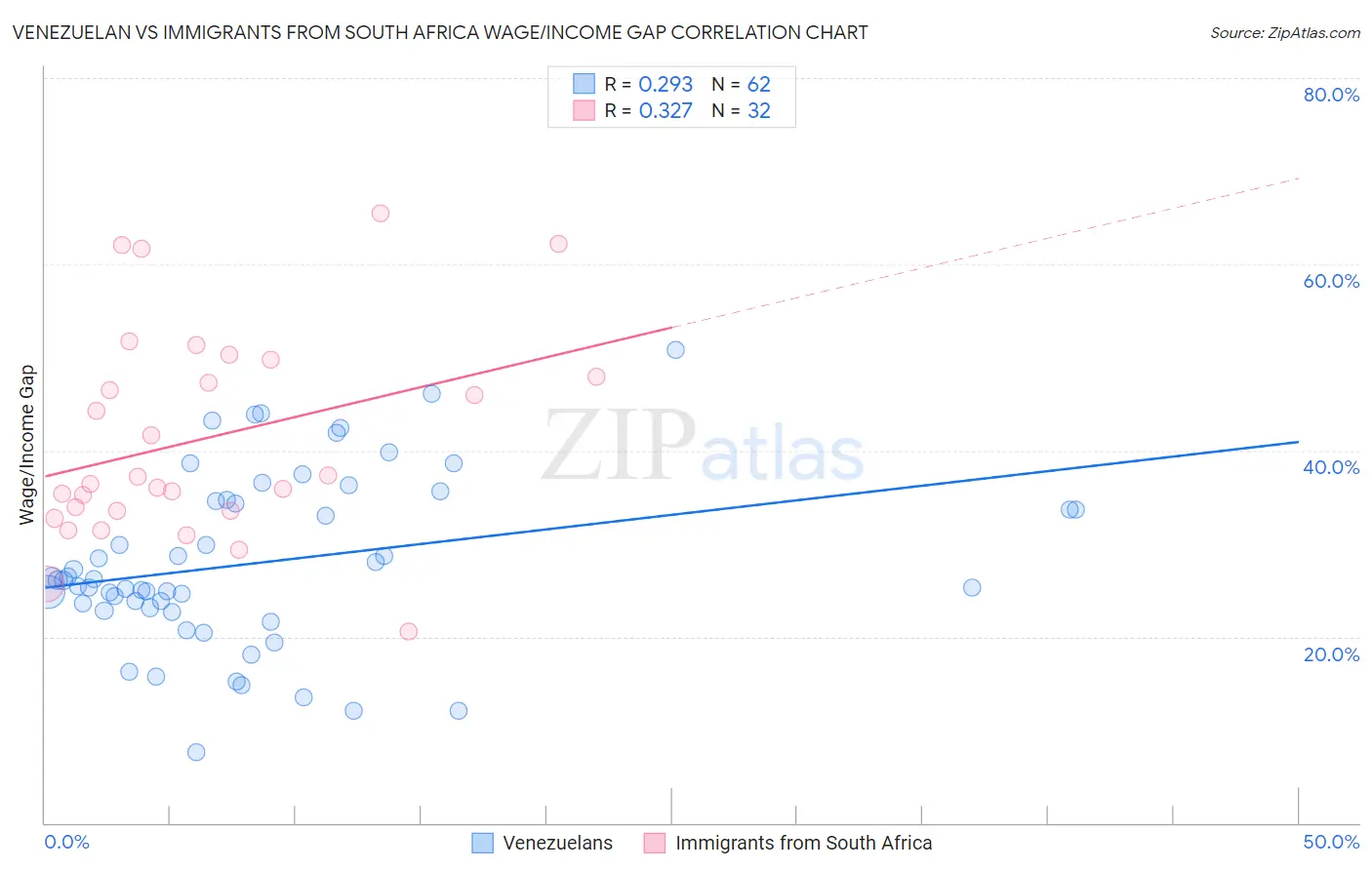 Venezuelan vs Immigrants from South Africa Wage/Income Gap