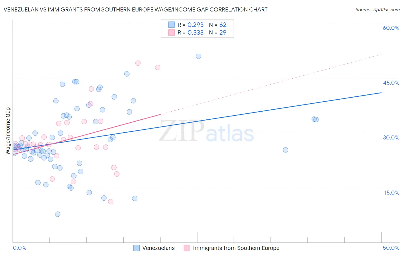 Venezuelan vs Immigrants from Southern Europe Wage/Income Gap