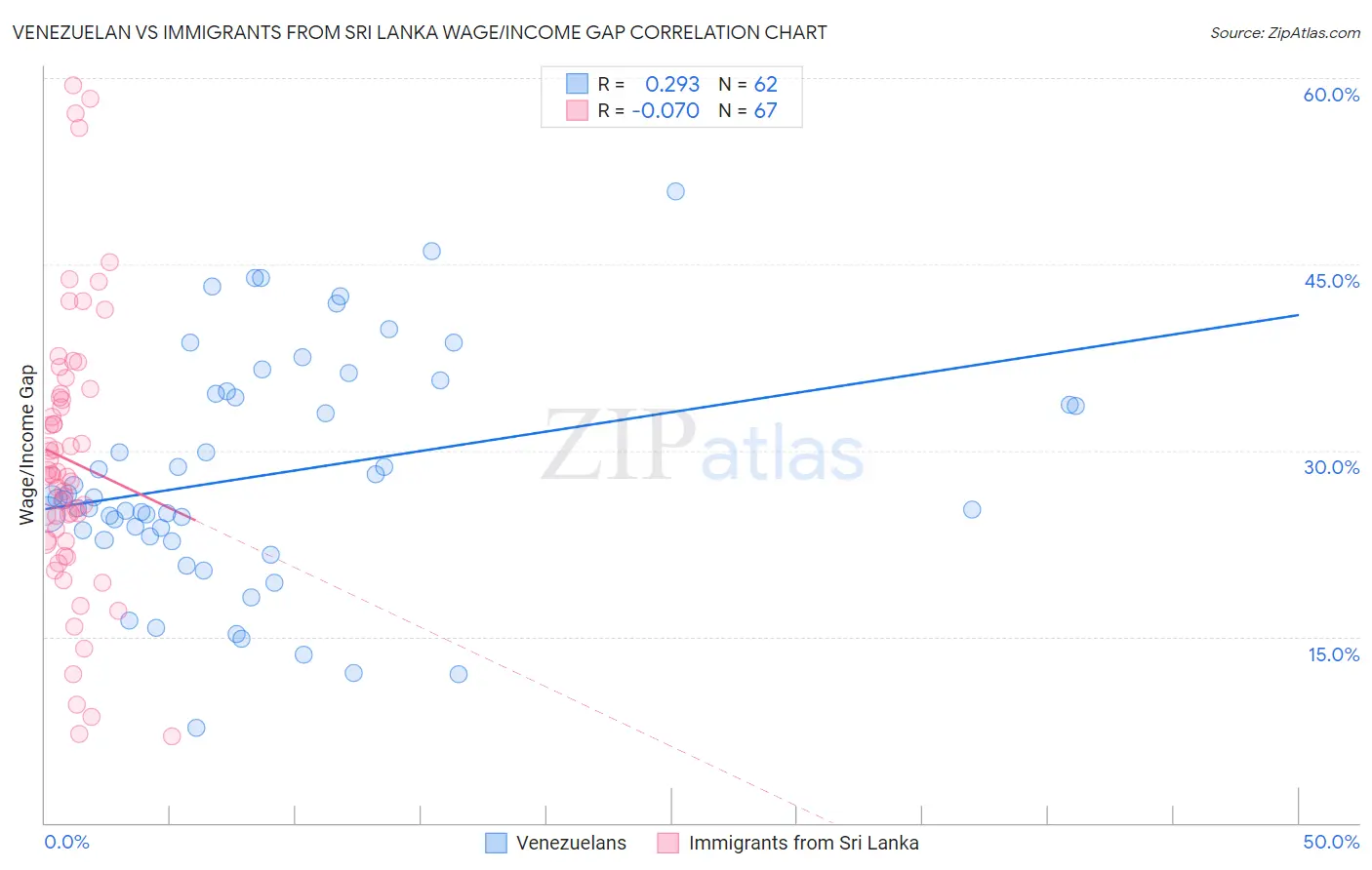 Venezuelan vs Immigrants from Sri Lanka Wage/Income Gap