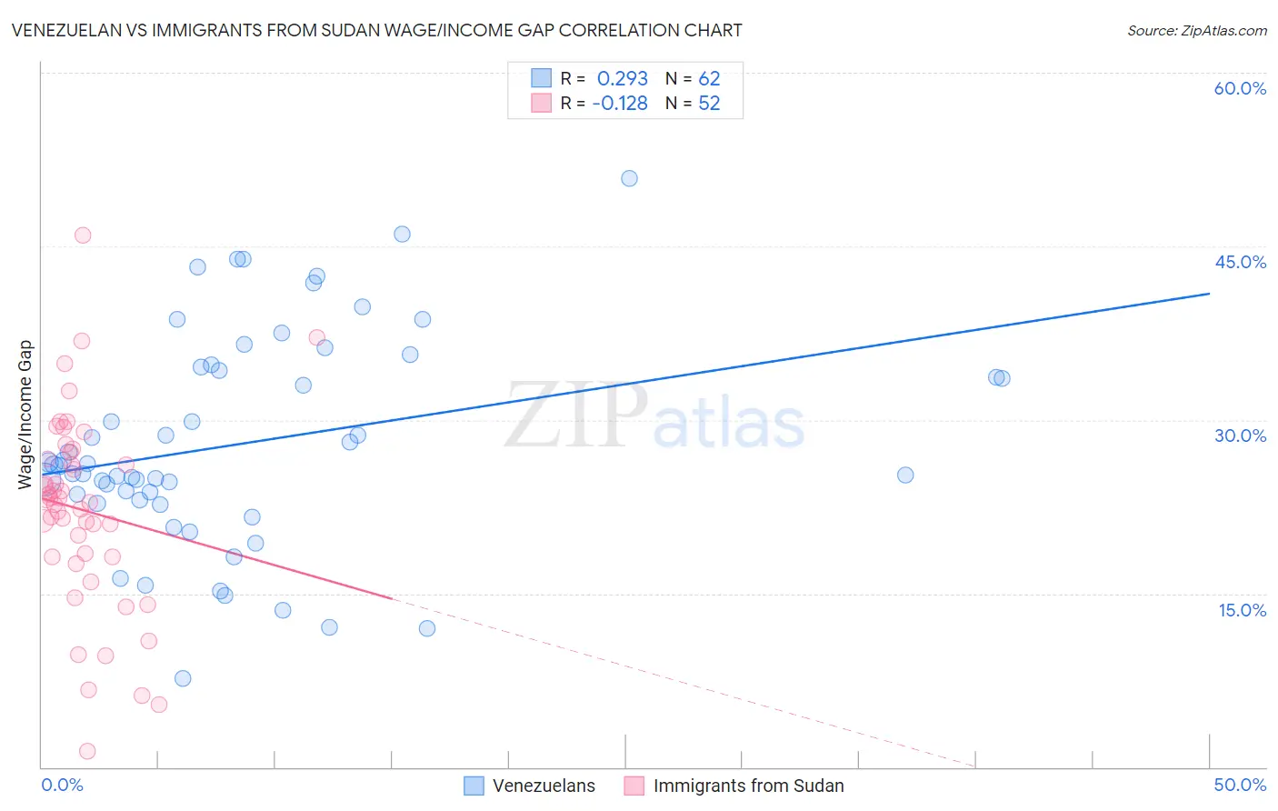 Venezuelan vs Immigrants from Sudan Wage/Income Gap