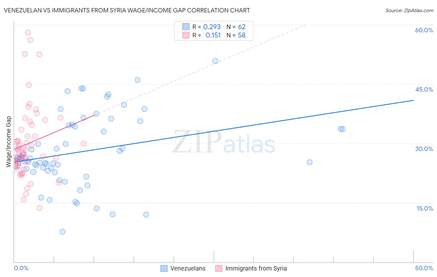 Venezuelan vs Immigrants from Syria Wage/Income Gap