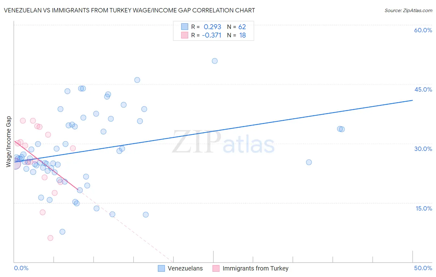 Venezuelan vs Immigrants from Turkey Wage/Income Gap