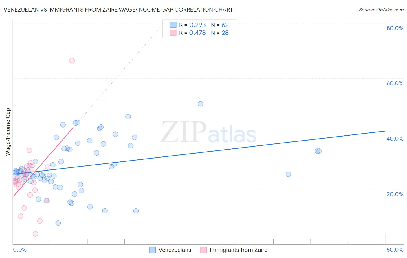 Venezuelan vs Immigrants from Zaire Wage/Income Gap