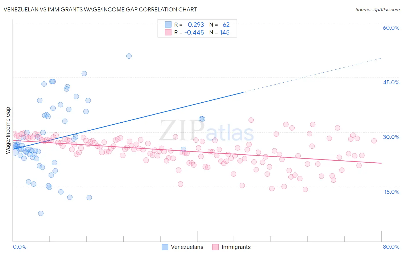 Venezuelan vs Immigrants Wage/Income Gap