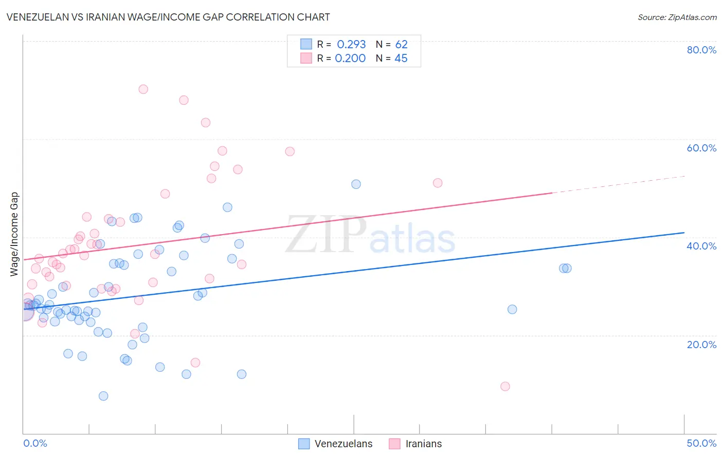Venezuelan vs Iranian Wage/Income Gap