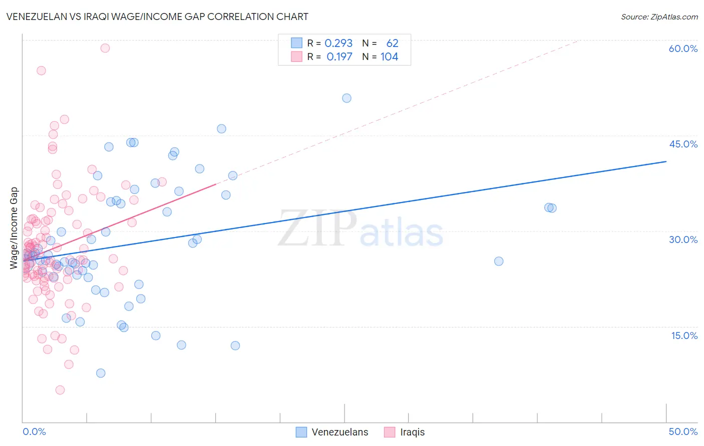 Venezuelan vs Iraqi Wage/Income Gap