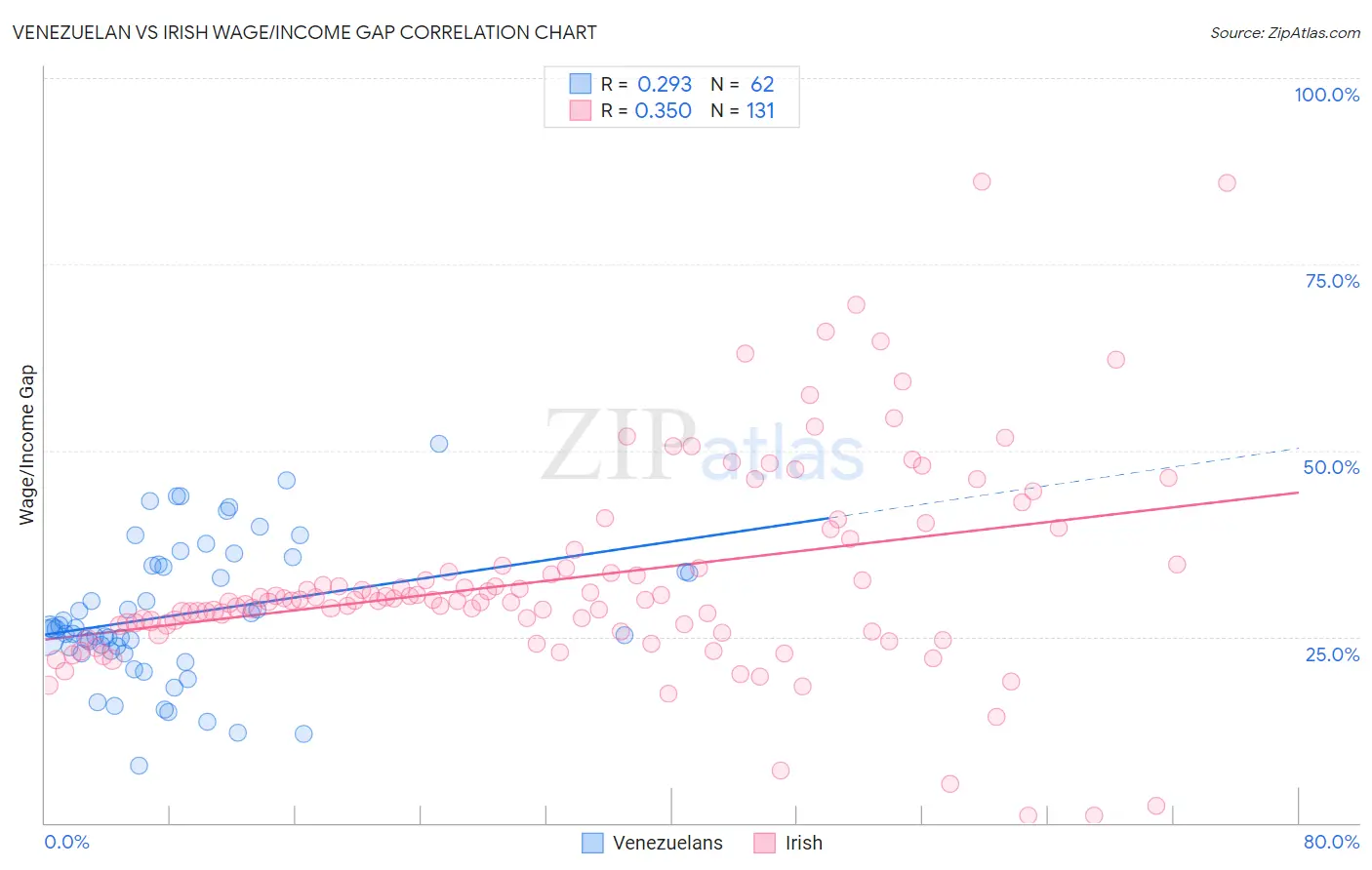 Venezuelan vs Irish Wage/Income Gap