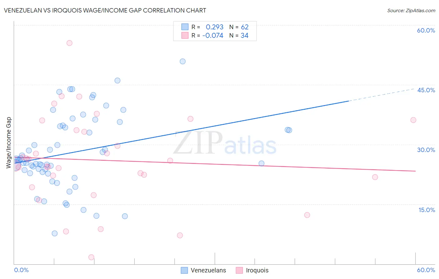Venezuelan vs Iroquois Wage/Income Gap