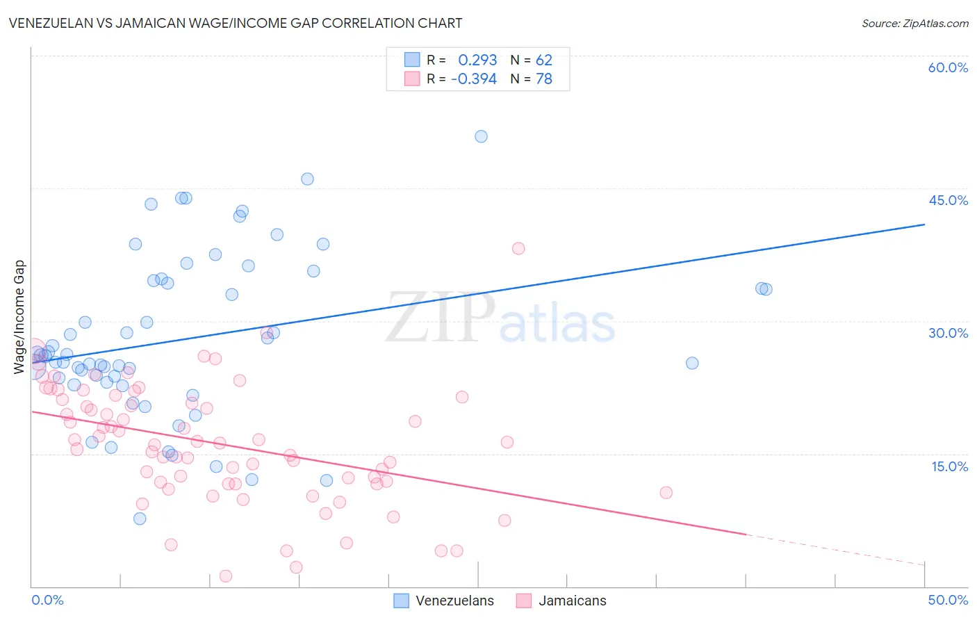 Venezuelan vs Jamaican Wage/Income Gap