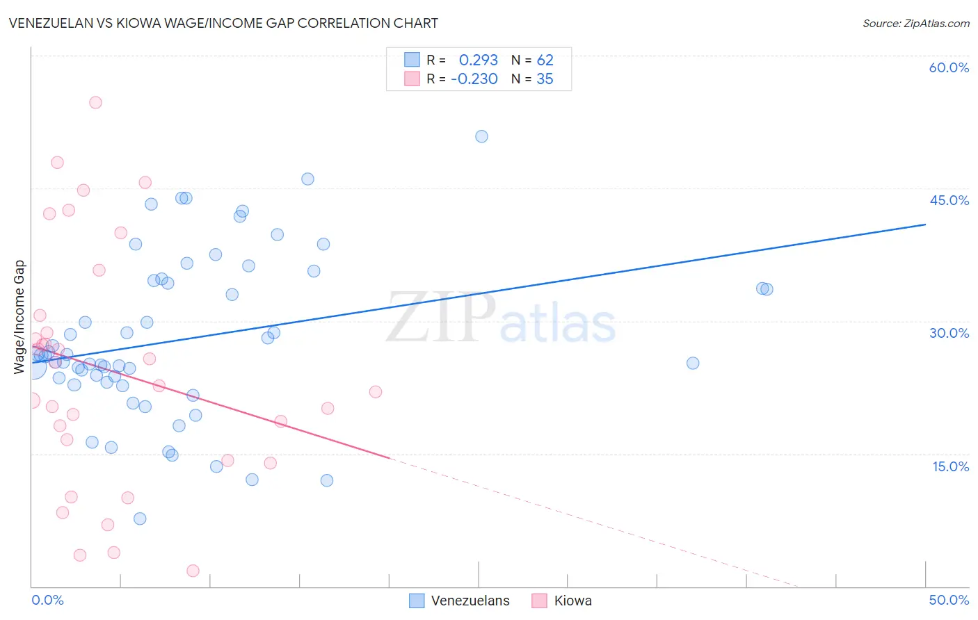 Venezuelan vs Kiowa Wage/Income Gap