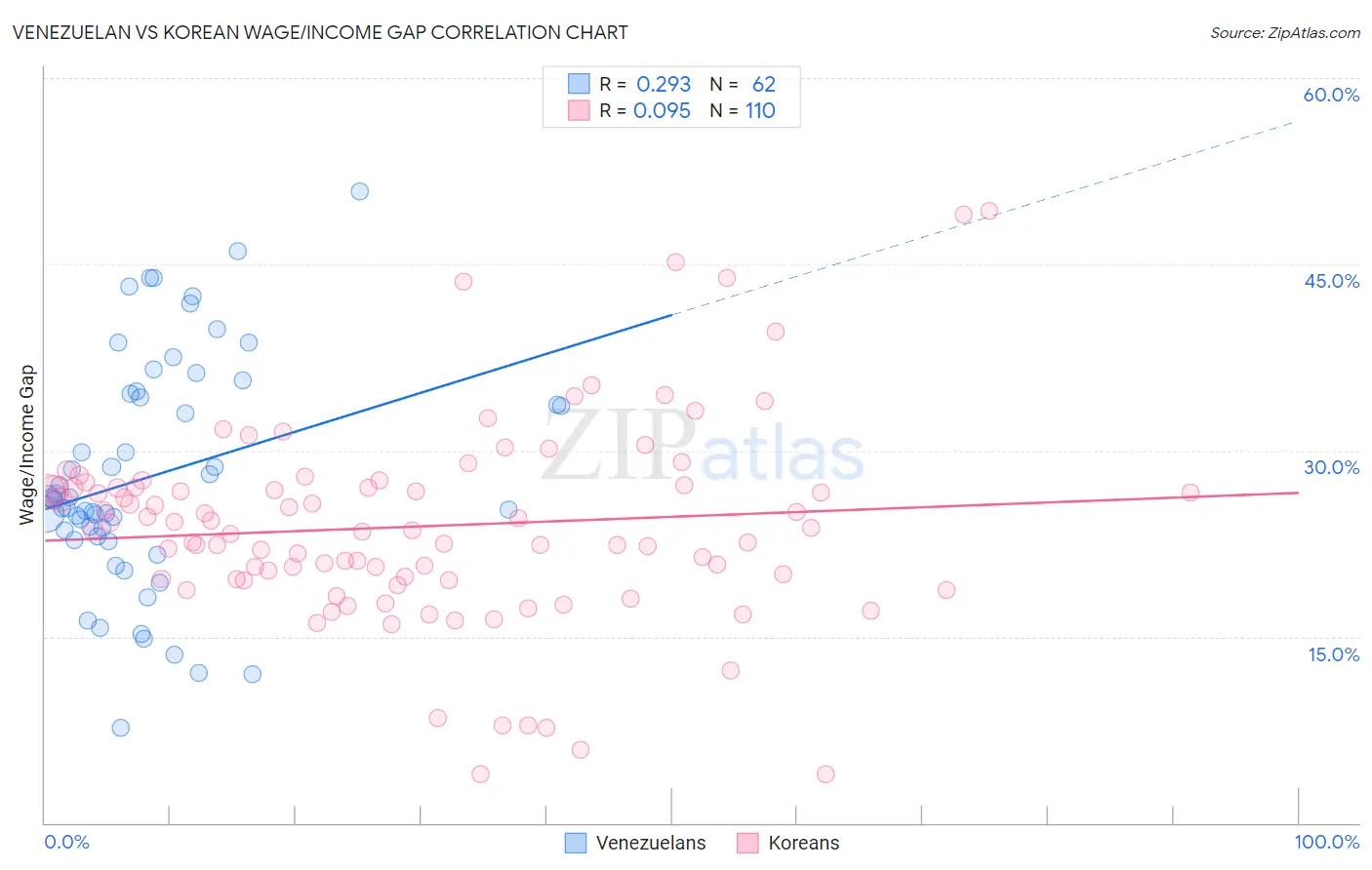 Venezuelan vs Korean Wage/Income Gap