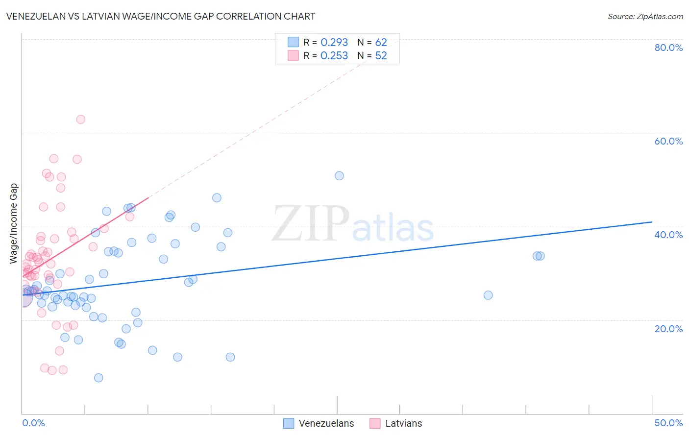 Venezuelan vs Latvian Wage/Income Gap