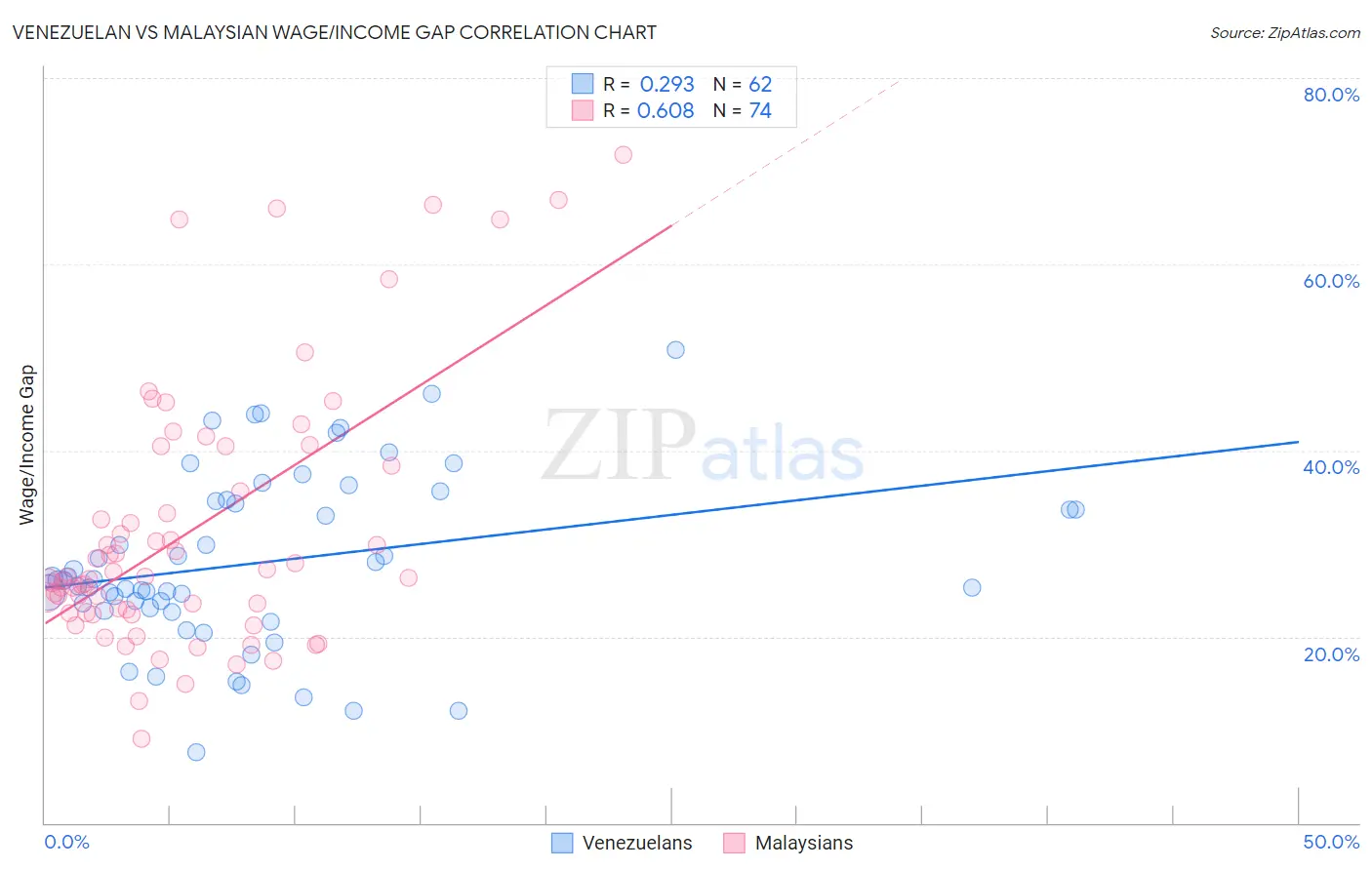Venezuelan vs Malaysian Wage/Income Gap