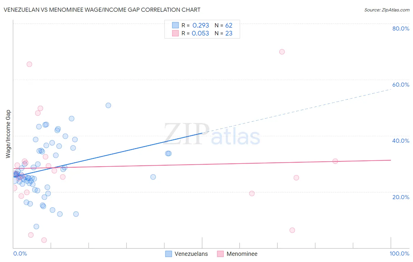 Venezuelan vs Menominee Wage/Income Gap