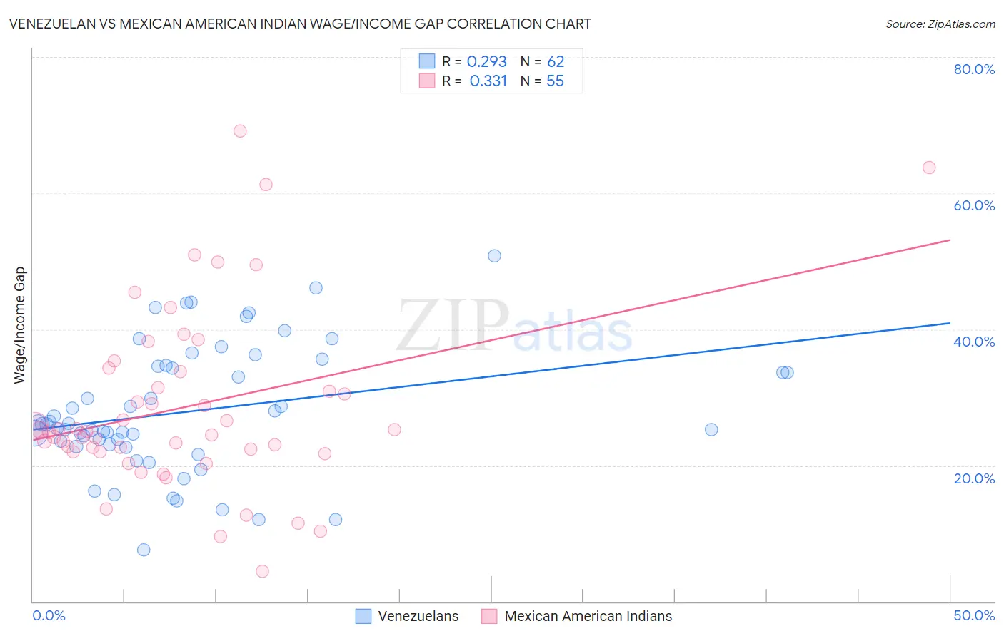 Venezuelan vs Mexican American Indian Wage/Income Gap