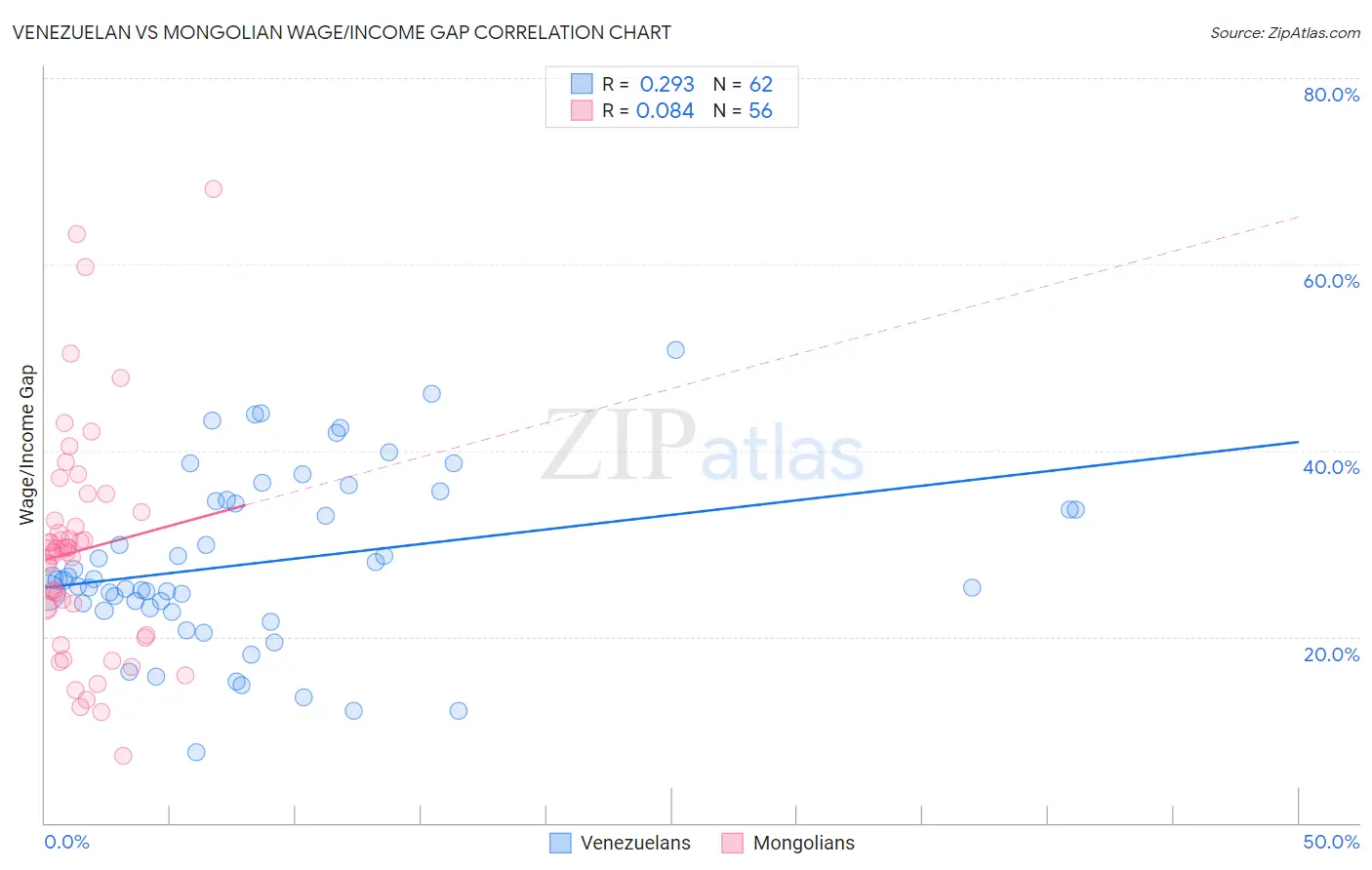 Venezuelan vs Mongolian Wage/Income Gap