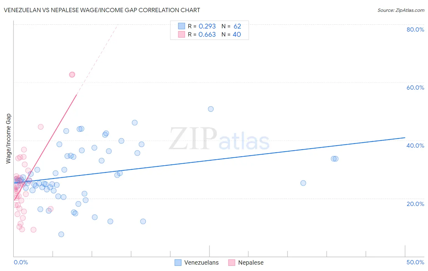 Venezuelan vs Nepalese Wage/Income Gap