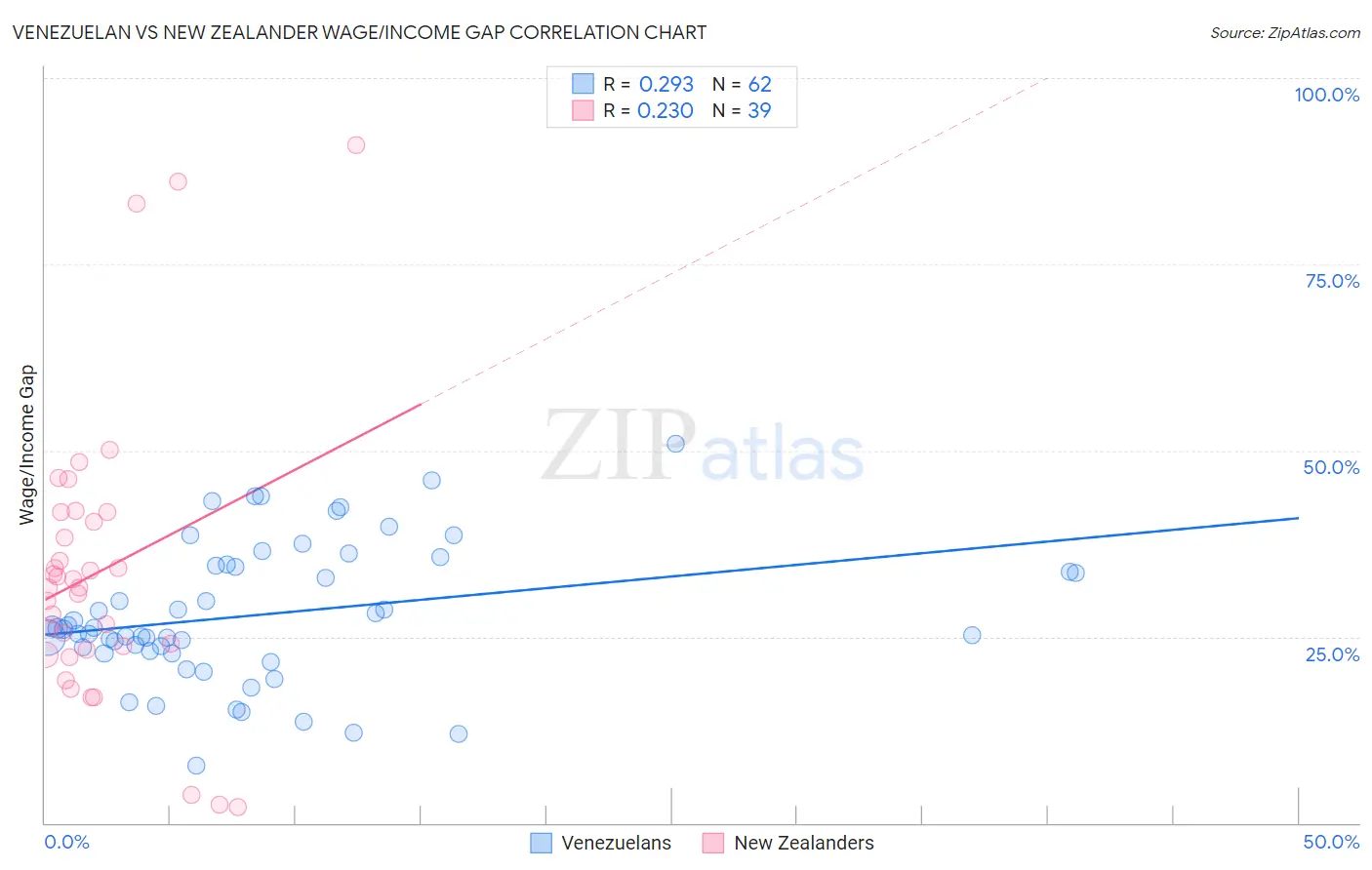 Venezuelan vs New Zealander Wage/Income Gap