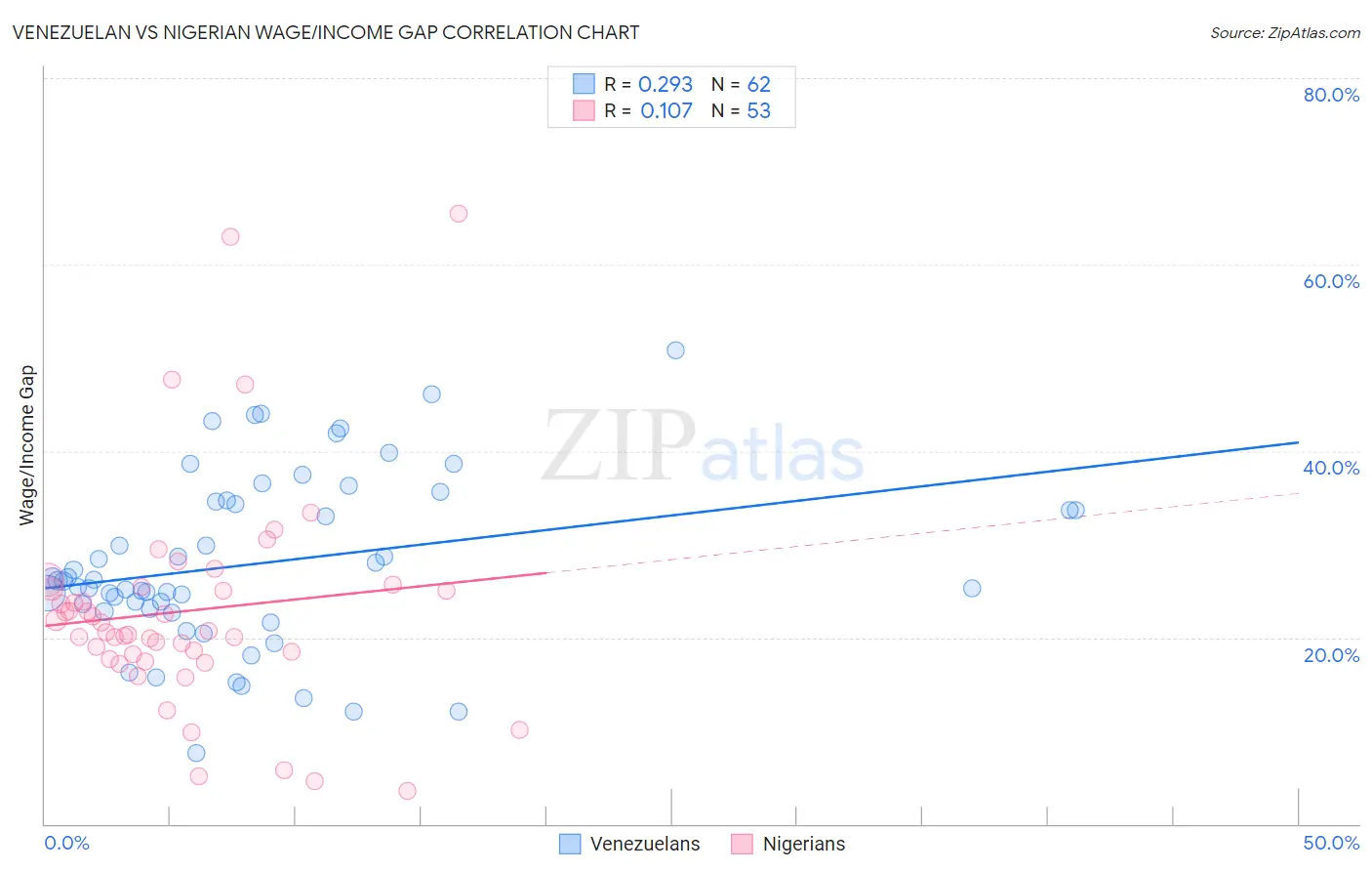 Venezuelan vs Nigerian Wage/Income Gap