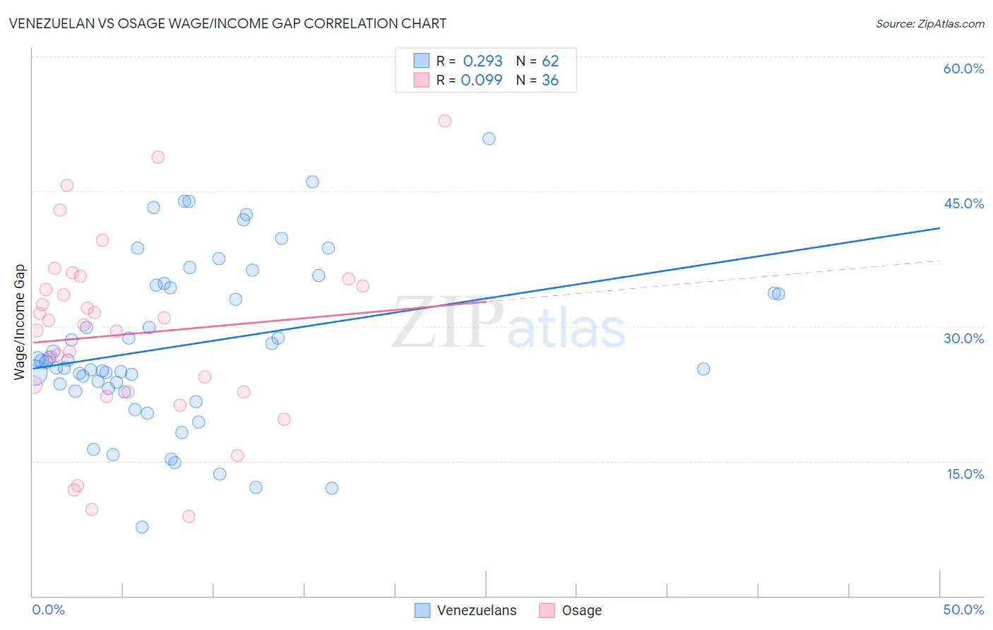 Venezuelan vs Osage Wage/Income Gap