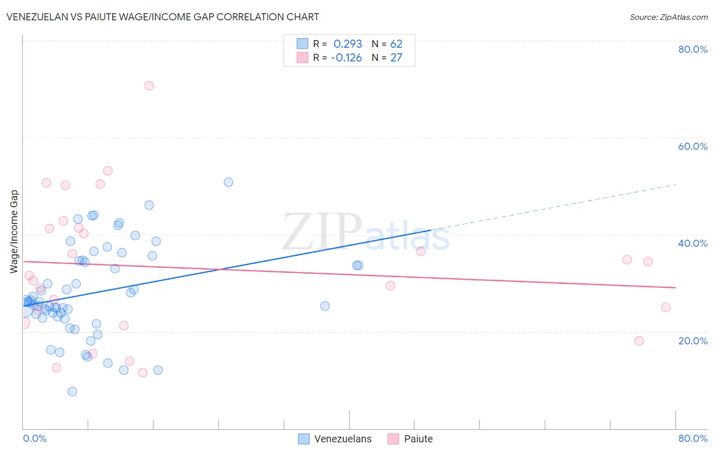 Venezuelan vs Paiute Wage/Income Gap