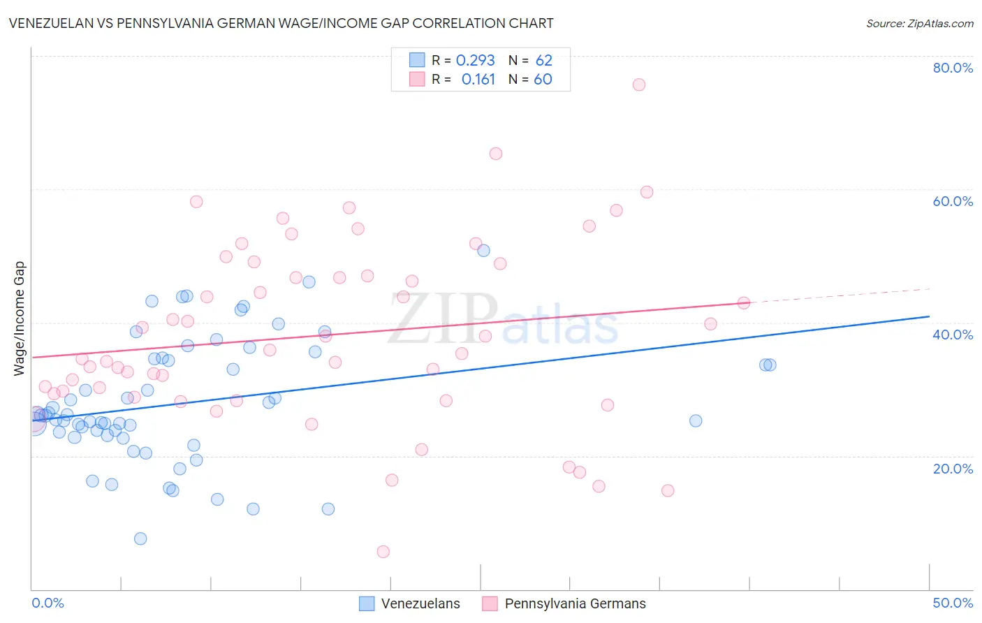 Venezuelan vs Pennsylvania German Wage/Income Gap