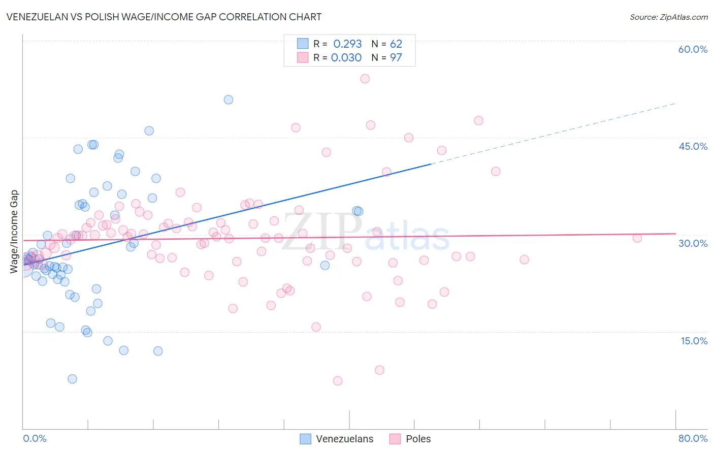 Venezuelan vs Polish Wage/Income Gap