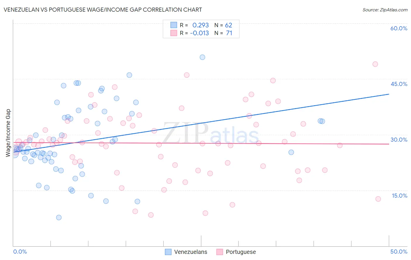 Venezuelan vs Portuguese Wage/Income Gap