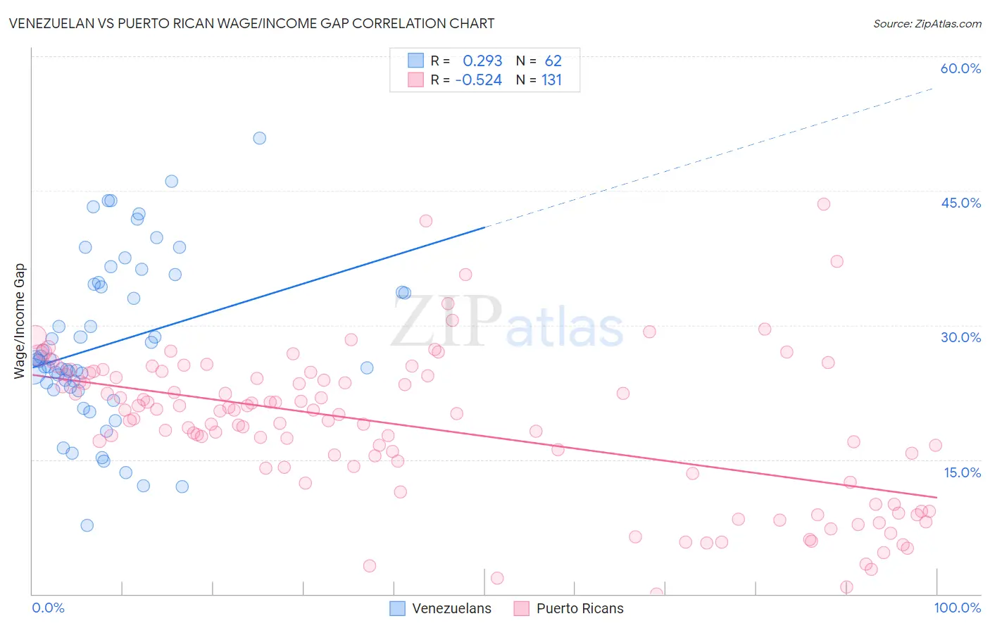 Venezuelan vs Puerto Rican Wage/Income Gap