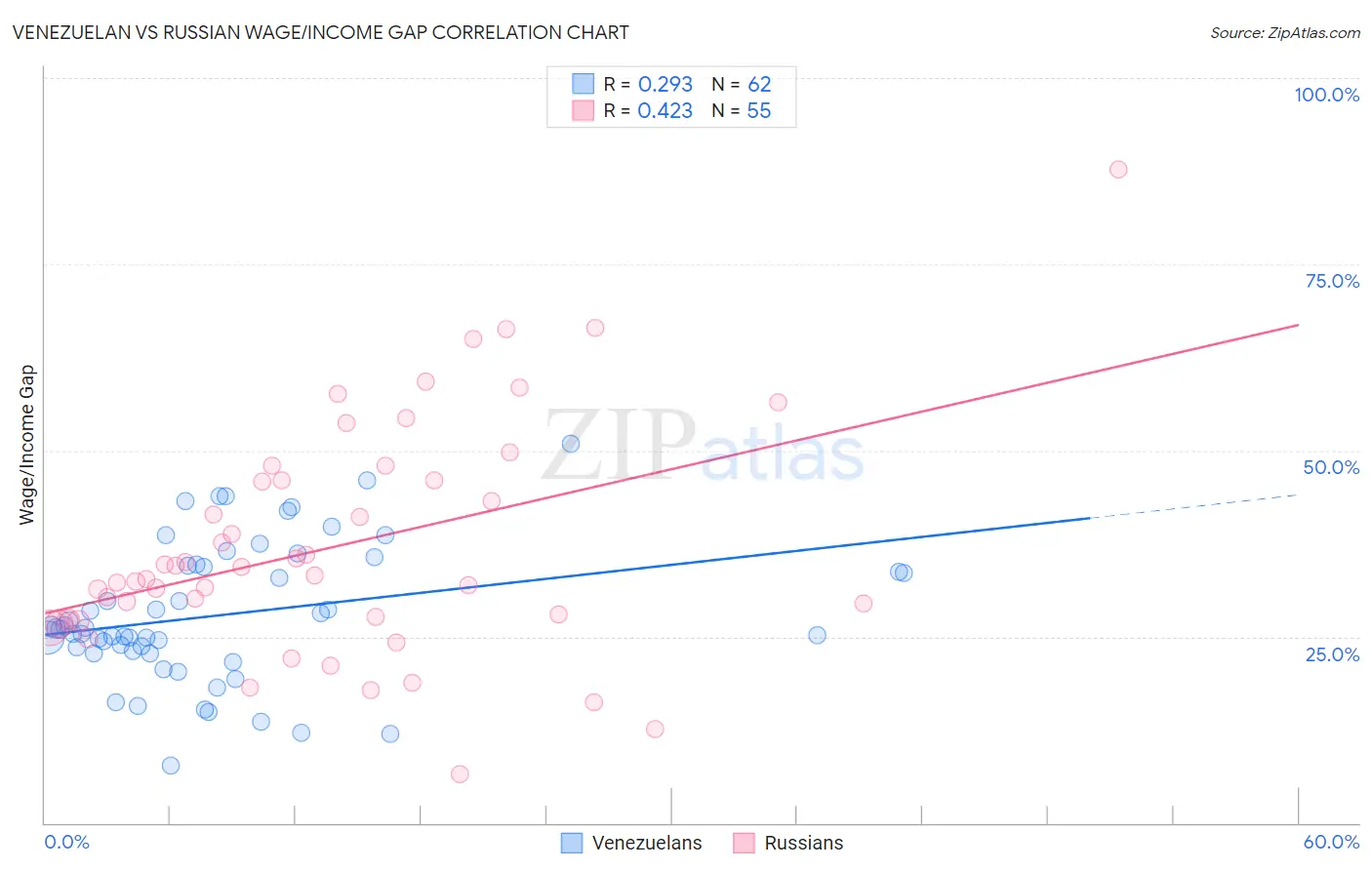 Venezuelan vs Russian Wage/Income Gap