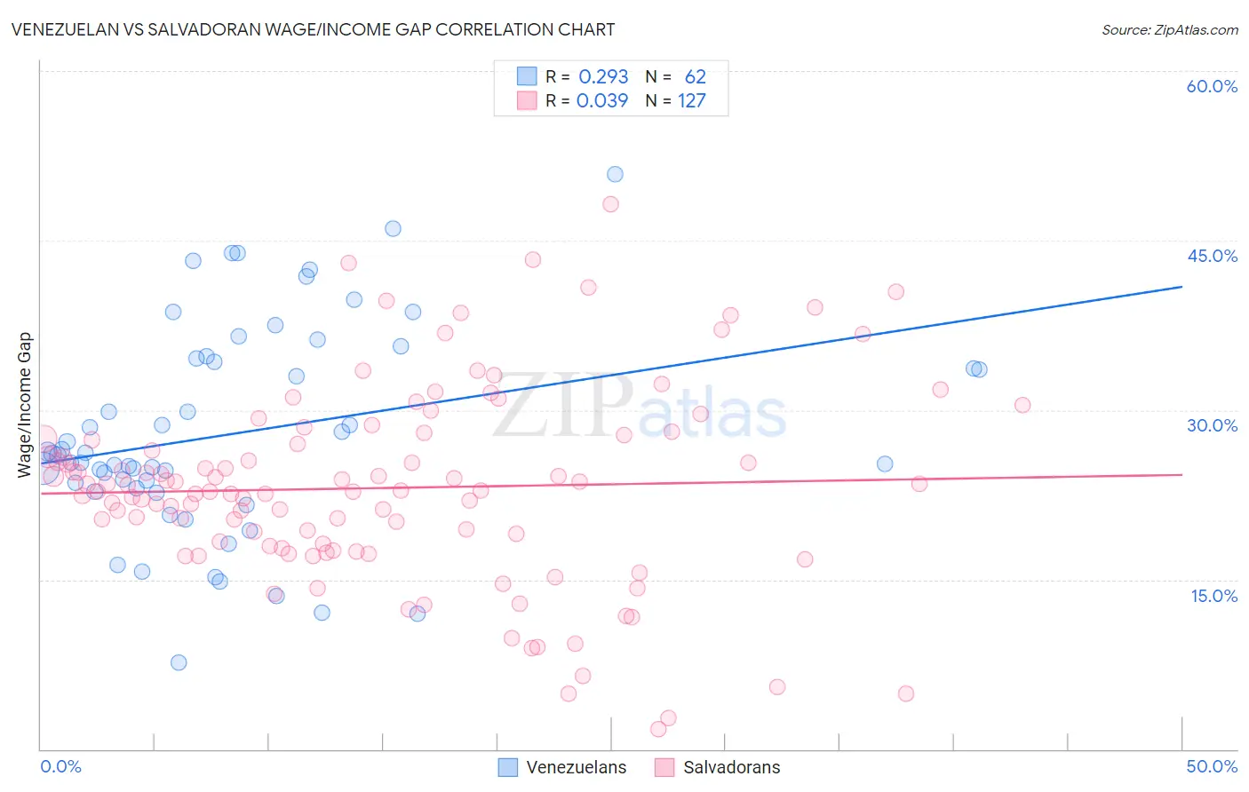 Venezuelan vs Salvadoran Wage/Income Gap