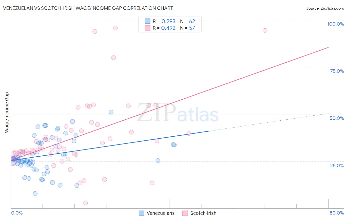 Venezuelan vs Scotch-Irish Wage/Income Gap