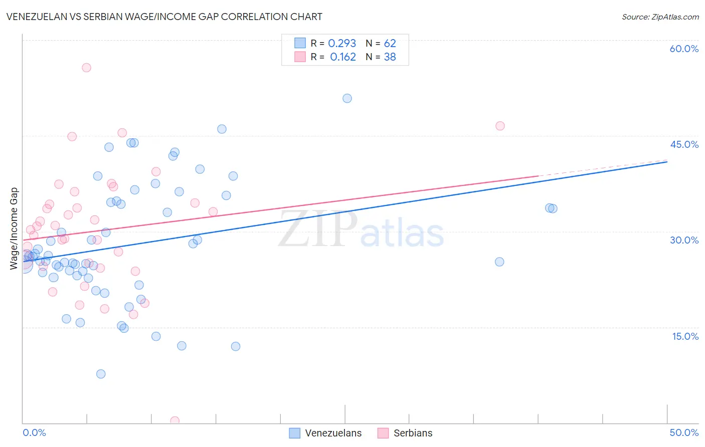 Venezuelan vs Serbian Wage/Income Gap