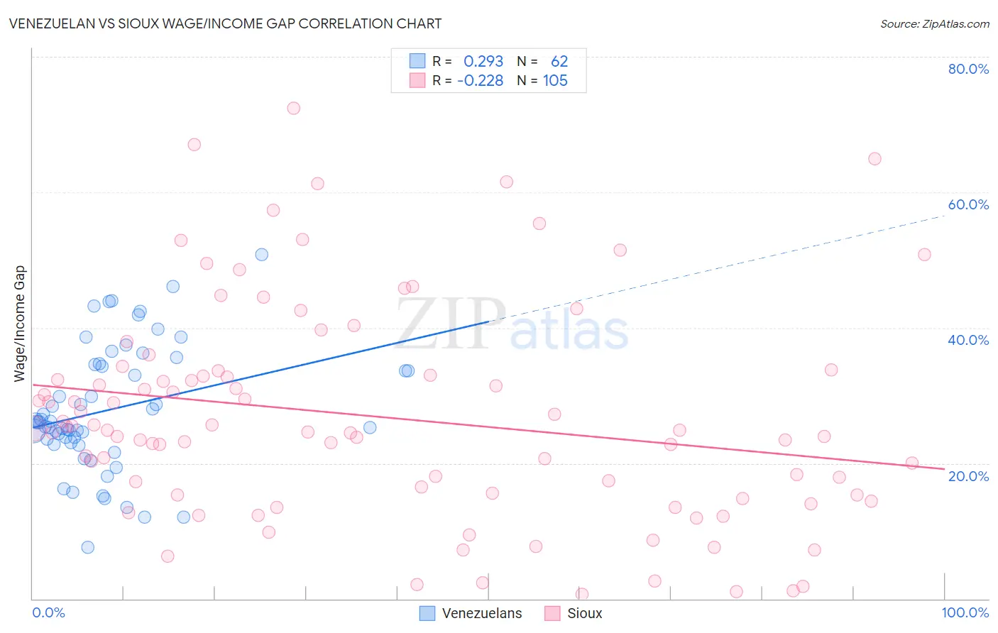 Venezuelan vs Sioux Wage/Income Gap