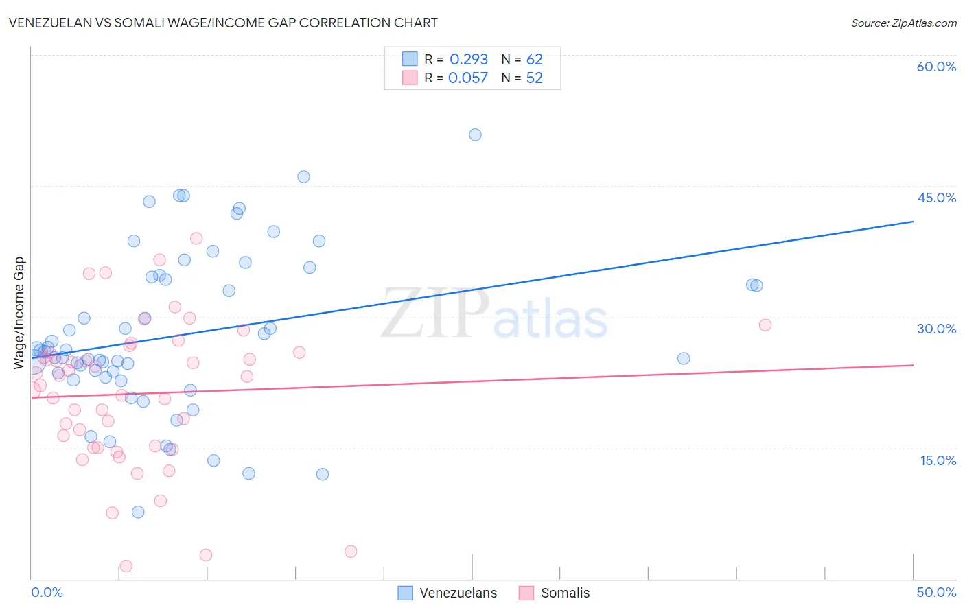 Venezuelan vs Somali Wage/Income Gap